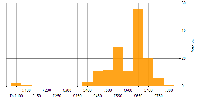 Daily rate histogram for Network Architect in the UK