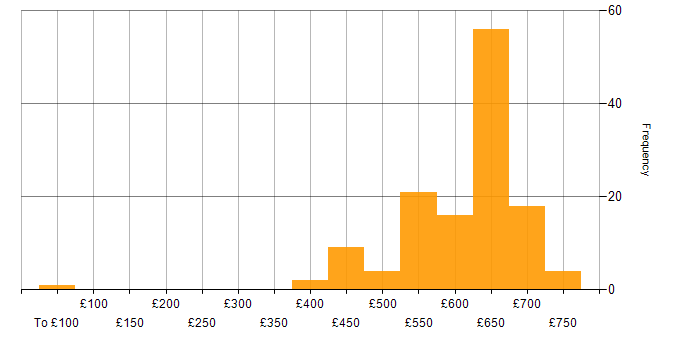 Daily rate histogram for Network Architect in the UK excluding London