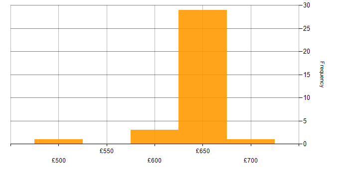 Daily rate histogram for Network Architect in Wiltshire