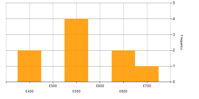 Daily rate histogram for Network Architecture in Central London