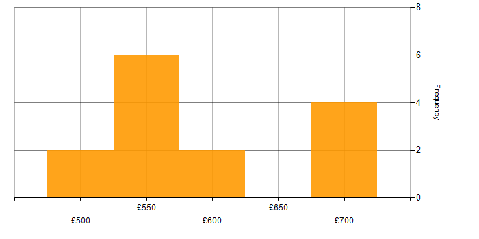 Daily rate histogram for Network Architecture in Hampshire