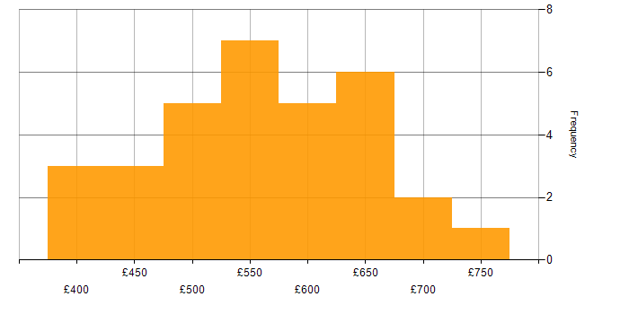 Daily rate histogram for Network Architecture in London