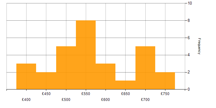 Daily rate histogram for Network Architecture in the South East