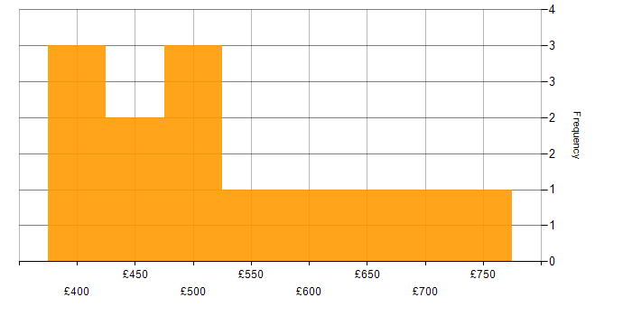 Daily rate histogram for Network Architecture in the Thames Valley