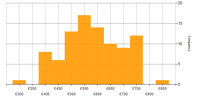 Daily rate histogram for Network Architecture in the UK