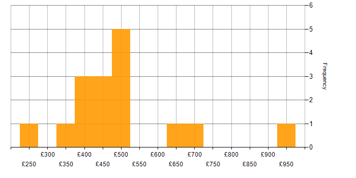 Daily rate histogram for Network Consultant in England