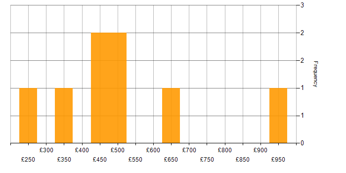 Daily rate histogram for Network Consultant in the South East