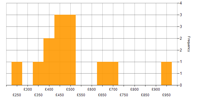 Daily rate histogram for Network Consultant in the UK excluding London