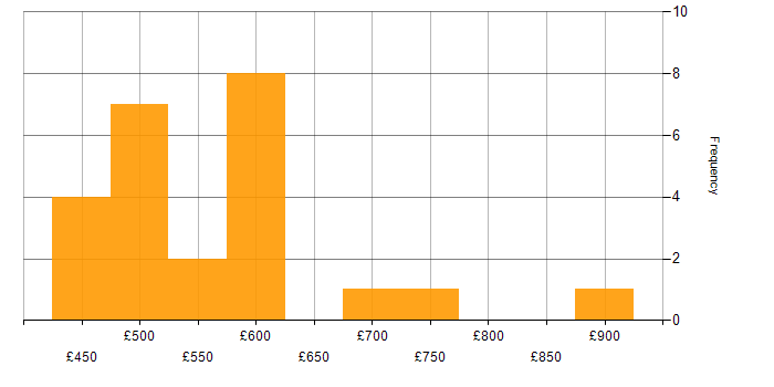 Daily rate histogram for Network Design in London