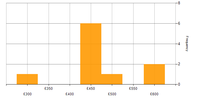 Daily rate histogram for Network Design in the North of England