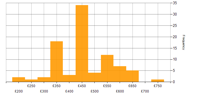 Daily rate histogram for Network Design in the UK excluding London