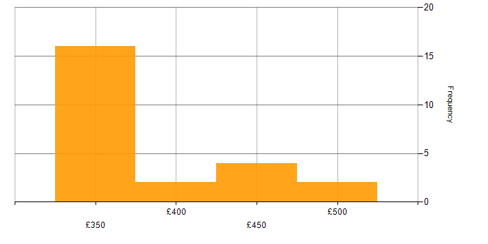 Daily rate histogram for Network Design in the West Midlands