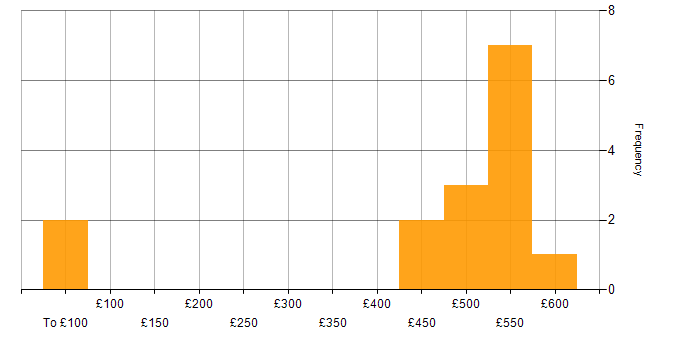 Daily rate histogram for Network Designer in the UK