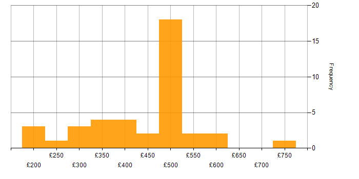 Daily rate histogram for Network Engineer in Berkshire