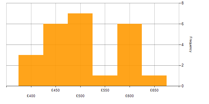 Daily rate histogram for Network Engineer in Central London