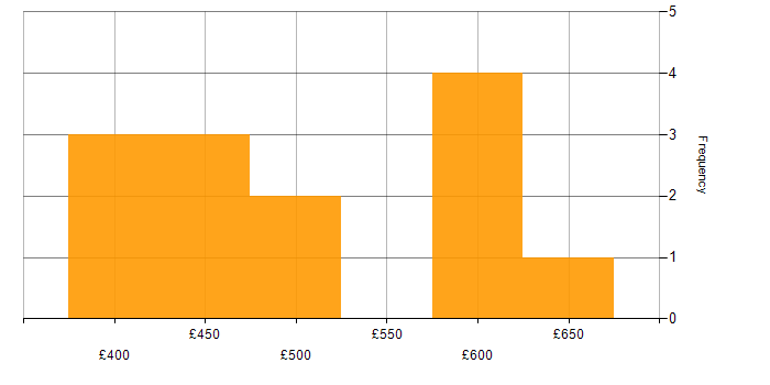 Daily rate histogram for Network Engineer in the City of London