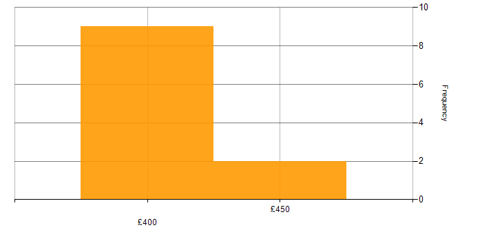 Daily rate histogram for Network Engineer in Devon