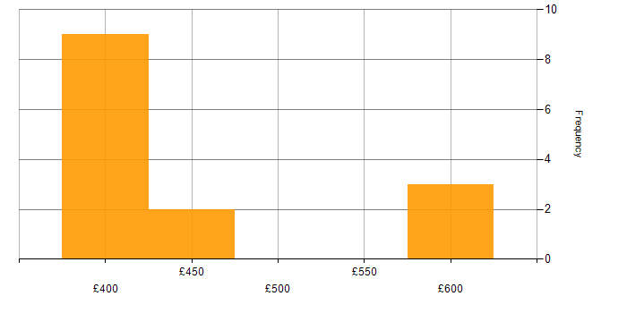 Daily rate histogram for Network Engineer in Exeter