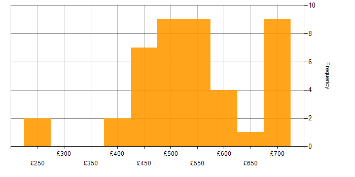 Daily rate histogram for Network Engineer in Hampshire