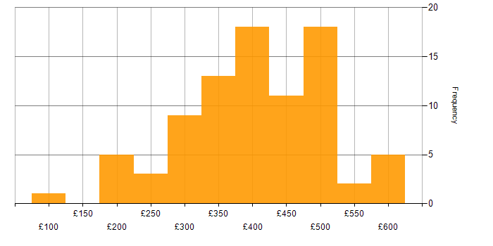 Daily rate histogram for Network Engineer in the North of England