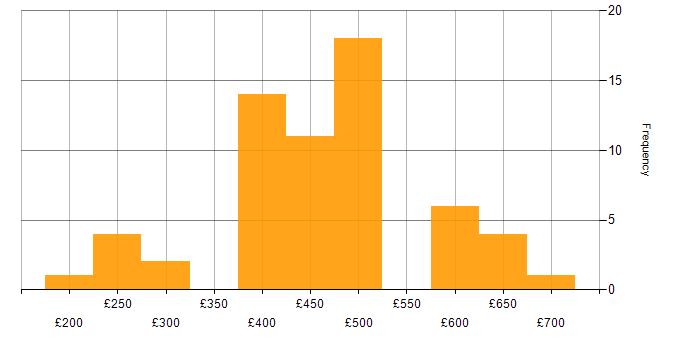 Daily rate histogram for Network Engineer in the South West