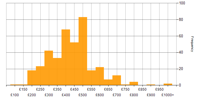 Daily rate histogram for Network Engineer in the UK excluding London