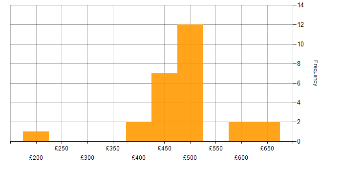 Daily rate histogram for Network Engineer in Wiltshire