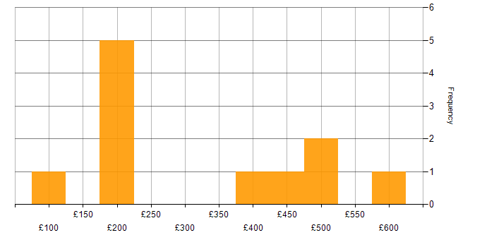 Daily rate histogram for Network Engineer in Yorkshire
