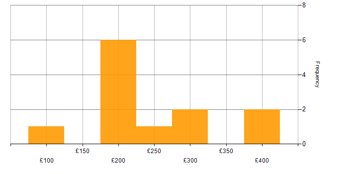 Daily rate histogram for Network Field Engineer in England