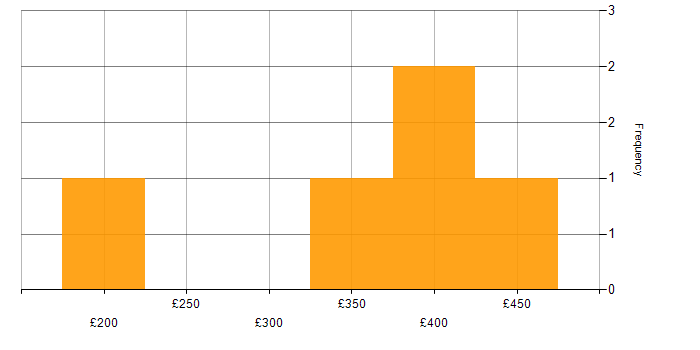 Daily rate histogram for Network Field Engineer in Scotland