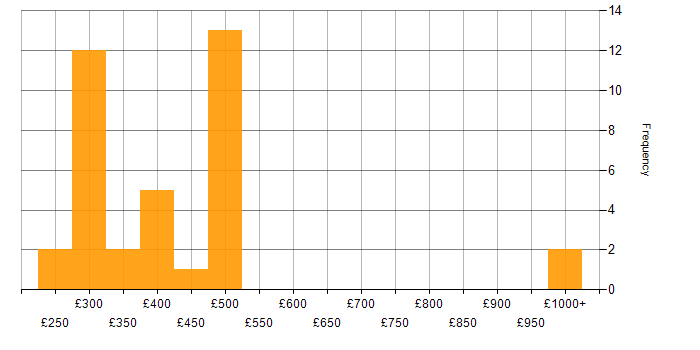 Daily rate histogram for Network Infrastructure Engineer in England