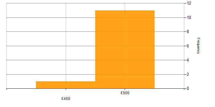 Daily rate histogram for Network Infrastructure Engineer in the South West