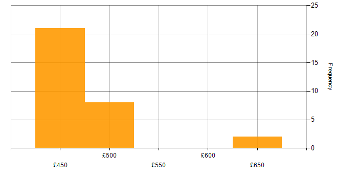 Daily rate histogram for Network Management in Corsham
