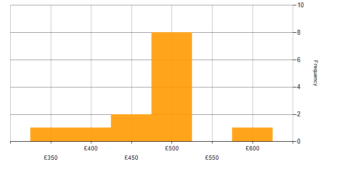 Daily rate histogram for Network Management in the North of England
