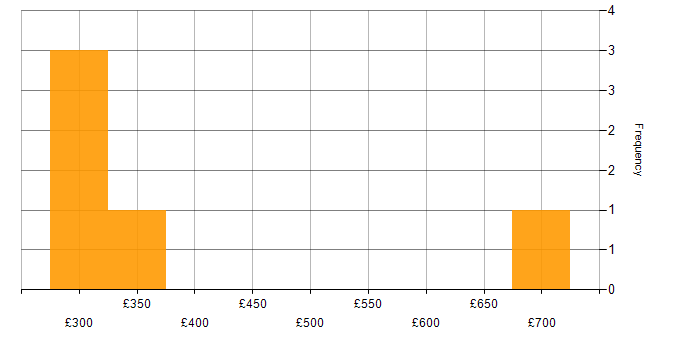 Daily rate histogram for Network Management in Scotland