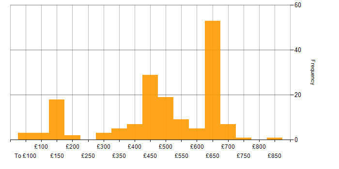 Daily rate histogram for Network Management in the UK