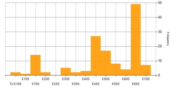 Daily rate histogram for Network Management in the UK excluding London