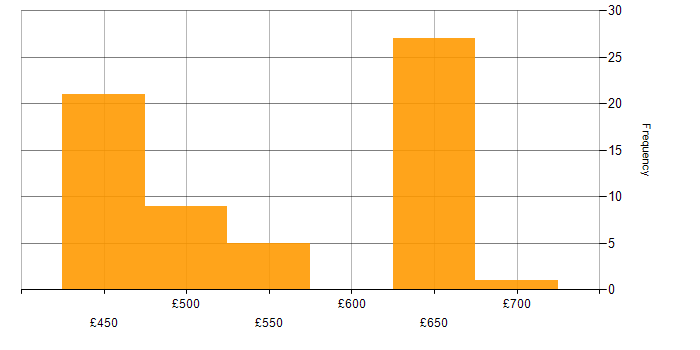 Daily rate histogram for Network Management in Wiltshire