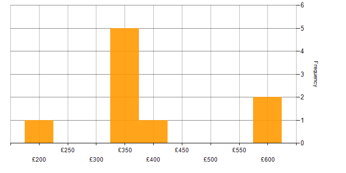 Daily rate histogram for Network Manager in London