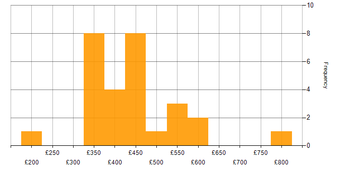 Daily rate histogram for Network Manager in the UK
