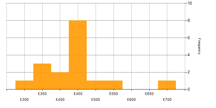 Daily rate histogram for Network Manager in the UK excluding London
