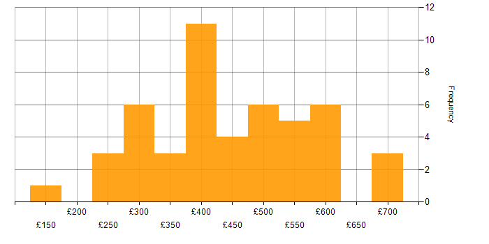 Daily rate histogram for Network Monitoring in England