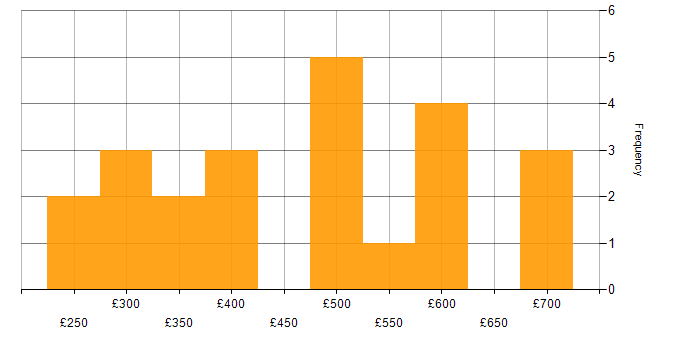 Daily rate histogram for Network Monitoring in London