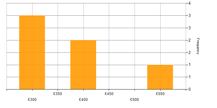 Daily rate histogram for Network Monitoring in the North of England
