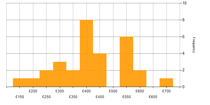 Daily rate histogram for Network Monitoring in the UK excluding London