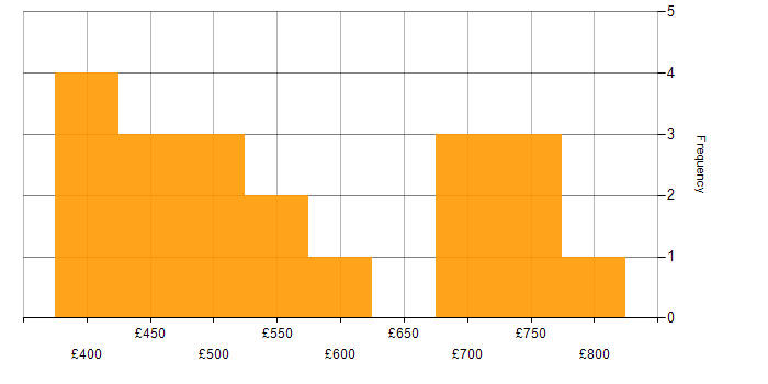 Daily rate histogram for Network Security in Central London