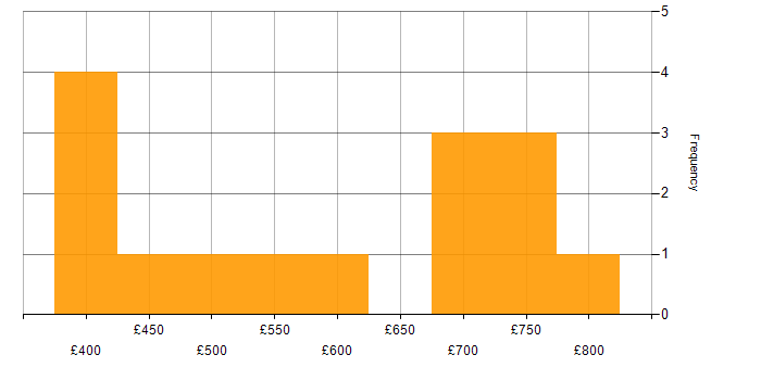 Daily rate histogram for Network Security in the City of London