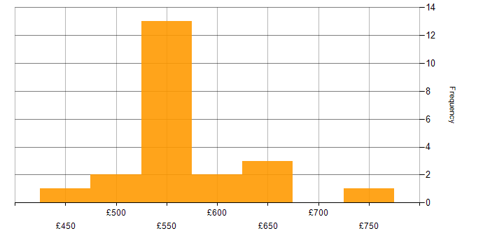 Daily rate histogram for Network Security in Corsham