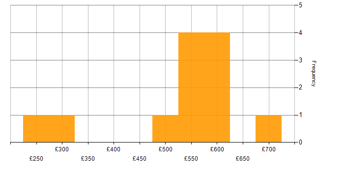 Daily rate histogram for Network Security in Gloucestershire