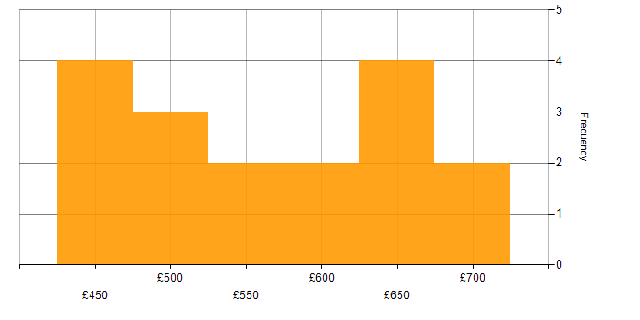 Daily rate histogram for Network Security in Hampshire